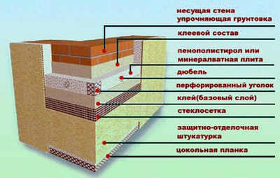 технология вентилируемого фасада